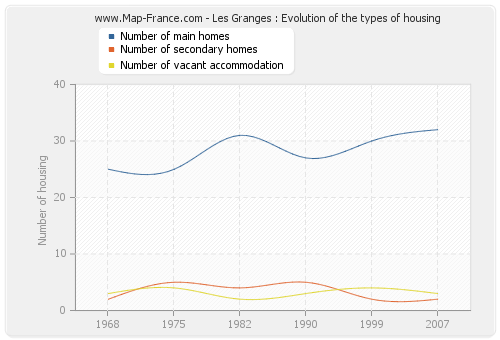 Les Granges : Evolution of the types of housing